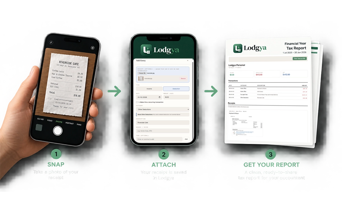 A receipt photographed on a phone flows into a Lodgya entry and then a finished financial-year tax report
