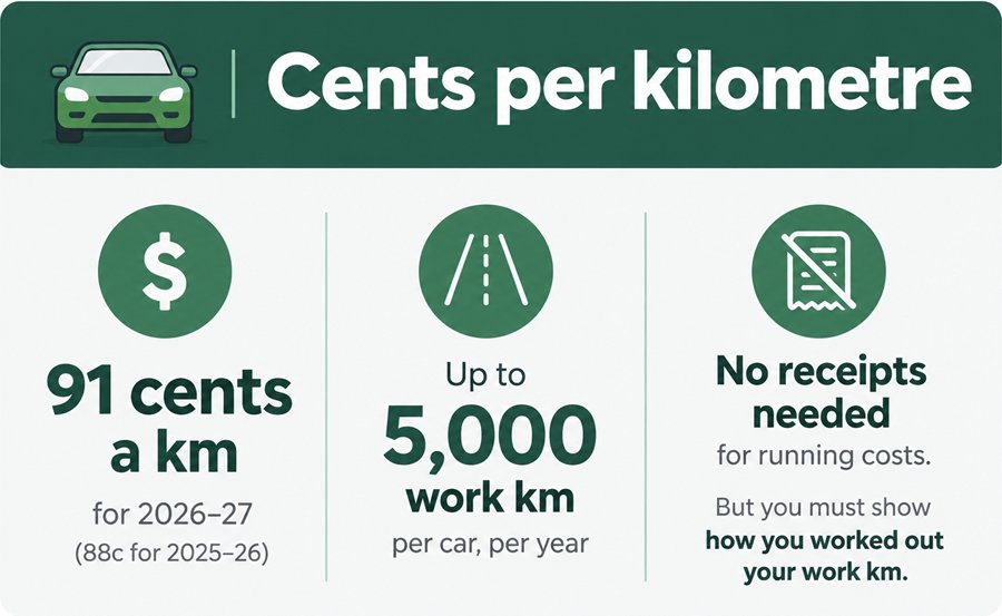 Cents per kilometre: 91 cents a km for 2026–27 (88c for 2025–26). Up to 5,000 work km per car, per year. No receipts needed for running costs, but you must show how you worked out your work km.